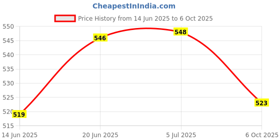flipkart.com scross Bumblebee Transformer Robot Car Toy for Kids scross Price History Graph from 14 Jun 2025 to 6 Oct 2025