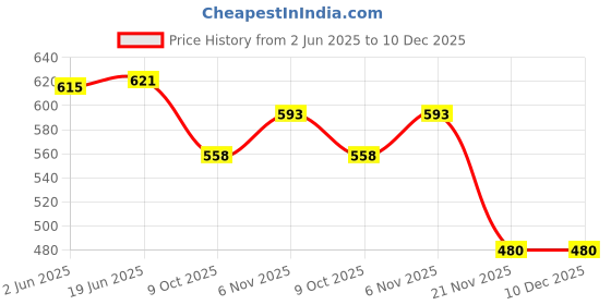 flipkart.com scrott fitness Pack of 2 Solid Women Black, Grey Regular Shorts scrott fitness Price History Graph from 2 Jun 2025 to 10 Dec 2025