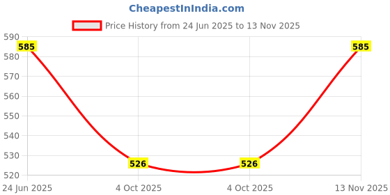 flipkart.com scrott fitness Pack of 2 Solid Women Black, Red Basic Shorts scrott fitness Price History Graph from 24 Jun 2025 to 13 Nov 2025