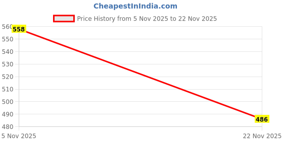 flipkart.com scrott fitness Pack of 2 Solid Women Black, Red Basic Shorts scrott fitness Price History Graph from 5 Nov 2025 to 22 Nov 2025