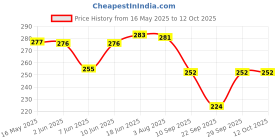 flipkart.com scrott fitness Solid Women Red Regular Shorts scrott fitness Price History Graph from 16 May 2025 to 12 Oct 2025