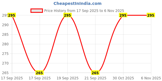 flipkart.com scrott merchandise Solid Women Grey Basic Shorts scrott merchandise Price History Graph from 17 Sep 2025 to 5 Nov 2025