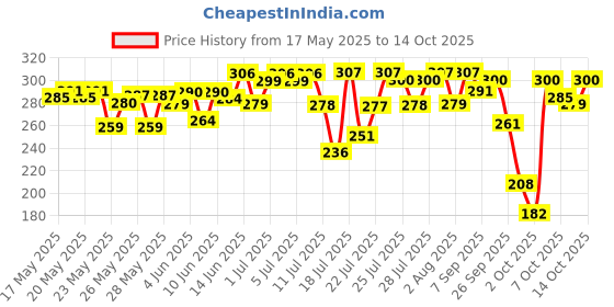 flipkart.com mamaearth Scrub for Glowing Skin, With Rice Water & Niacinamide for Glass Skin Scrub mamaearth Price History Graph from 17 May 2025 to 14 Oct 2025