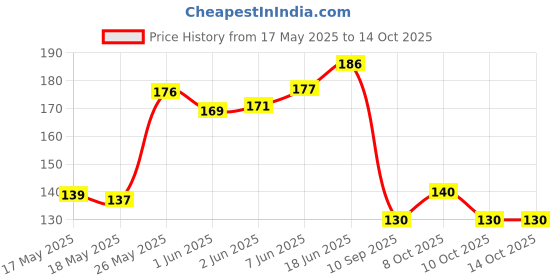flipkart.com bear grips Scrub pad for dish Cleaning in Kitchen Scratch proof Scrubber Scrub Pad bear grips Price History Graph from 17 May 2025 to 14 Oct 2025