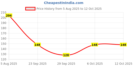 flipkart.com moha Scrub Soap (Pack of 3) moha Price History Graph from 5 Aug 2025 to 11 Oct 2025