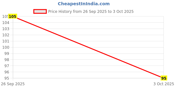 flipkart.com scotch-brite Scrub Sponge scotch-brite Price History Graph from 26 Sep 2025 to 3 Oct 2025
