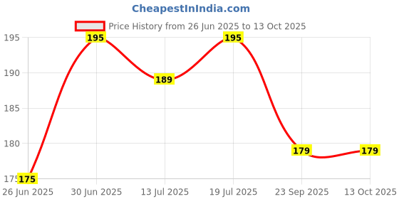 flipkart.com scotch-brite Scrub Sponge Scrub Sponge scotch-brite Price History Graph from 26 Jun 2025 to 13 Oct 2025