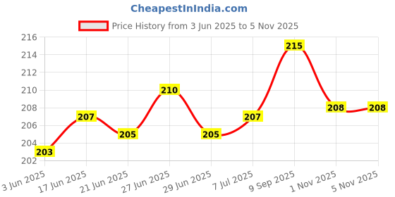 flipkart.com hic Scrubber Brush with Rod for Washing and Scrubbing Floor/Tile/Corner Scrub Pad, Scrub Pad hic Price History Graph from 3 Jun 2025 to 1 Nov 2025