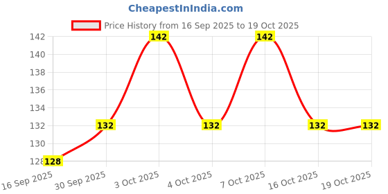 flipkart.com sse Scrubber Sponge Pad Scrub Pad, Scrub Sponge sse Price History Graph from 16 Sep 2025 to 16 Oct 2025