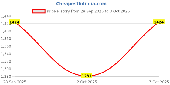 flipkart.com scrumbler Men Formal, Evening, Casual Black Genuine Leather Reversible Belt scrumbler Price History Graph from 28 Sep 2025 to 3 Oct 2025