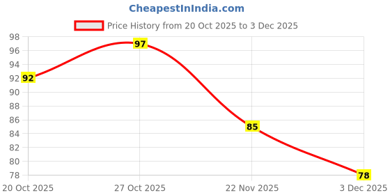 flipkart.com scruton upsc A4 Notebook SPIRAL Mains Answer Writing Civil exam Booklet 70gsm quality(transparent cover)) 200 Pages scruton Price History Graph from 20 Oct 2025 to 3 Dec 2025