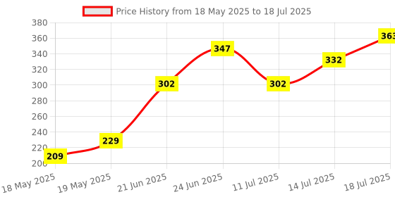 flipkart.com hillgrove SCS Precision 25--in--1 Portable Pocket Screw driver Mobile Repairing Tools Kit for Phone/Laptop/PC/Glasses/Computer Precision Screwdriver Set hillgrove Price History Graph from 18 May 2025 to 14 Jul 2025