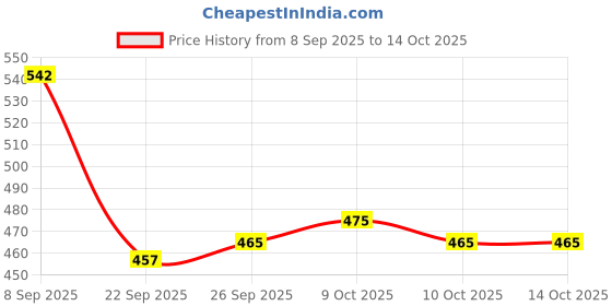 flipkart.com scs Pulley for Frozen Shoulder Exercise Metal Iron Rope Set Climbing Pulley scs Price History Graph from 8 Sep 2025 to 14 Oct 2025