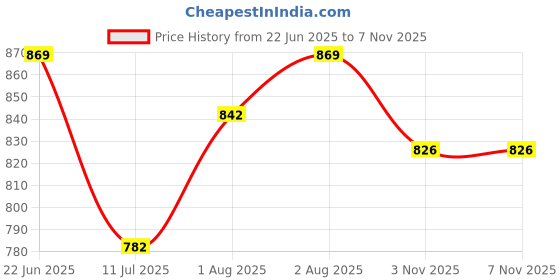 flipkart.com scs Waterproof Rubber Bed Sheet Mackintosh Molini Protective Bed Reusable Underpads scs Price History Graph from 22 Jun 2025 to 3 Nov 2025