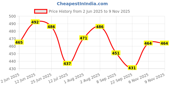 flipkart.com scs Waterproof Rubber Bedsheet Mattress Protector Reusable 38 x 36 Inches scs Price History Graph from 2 Jun 2025 to 8 Nov 2025
