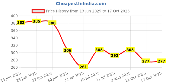 flipkart.com SCSPali 034_petticoat_P_3 Cotton Blend Petticoat Price History Graph from 13 Jun 2025 to 16 Oct 2025