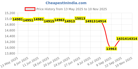 flipkart.com sct Epiphone DR-100 Acoustic Guitar Spruce Wood Rosewood Right Hand Orientation sct Price History Graph from 13 May 2025 to 9 Nov 2025