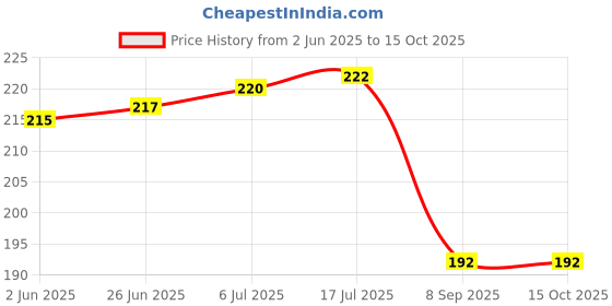 flipkart.com jigyaasaa SCUBA Mask 003 Black 2pcs Reusable, Washable Cloth Mask jigyaasaa Price History Graph from 2 Jun 2025 to 15 Oct 2025