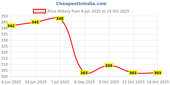 flipkart.com jigyaasaa SCUBA-Mask-007-Black-6pcs Cloth Mask jigyaasaa Price History Graph from 6 Jun 2025 to 18 Oct 2025