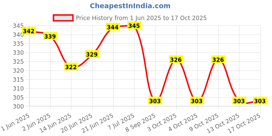 flipkart.com jigyaasaa SCUBA MASK BLACK 003,005,007. Reusable, Washable Cloth Mask jigyaasaa Price History Graph from 1 Jun 2025 to 13 Oct 2025