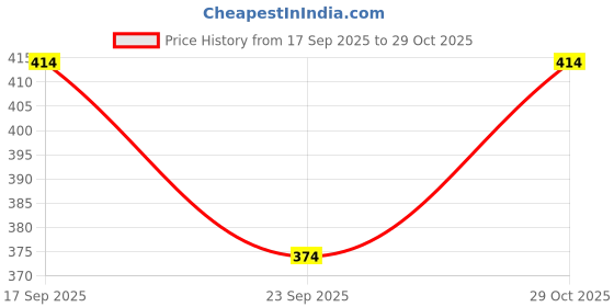 flipkart.com scuba Men Full Sleeve Printed Hooded Sweatshirt scuba Price History Graph from 17 Sep 2025 to 29 Oct 2025