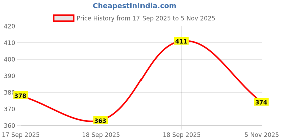 flipkart.com scuba Men Full Sleeve Printed Hooded Sweatshirt scuba Price History Graph from 17 Sep 2025 to 5 Nov 2025