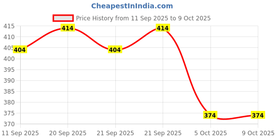flipkart.com scuba Men Full Sleeve Printed Hooded Sweatshirt scuba Price History Graph from 11 Sep 2025 to 9 Oct 2025