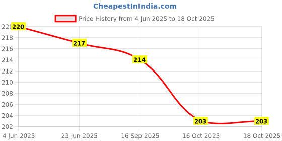 flipkart.com SCUBE DESIGNS Flare Comfy Saree Shapewear Peach (XL) Nylon Blend Petticoat Price History Graph from 4 Jun 2025 to 18 Oct 2025