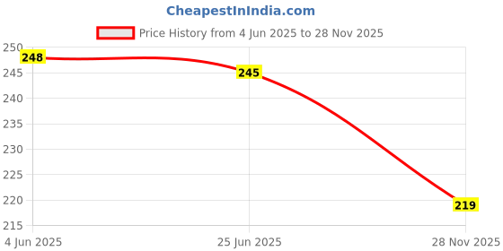 flipkart.com SCUBE DESIGNS Flare Comfy Saree Shapewear Red (S) Nylon Blend Petticoat Price History Graph from 4 Jun 2025 to 28 Nov 2025