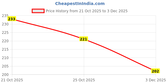 flipkart.com SCUBE DESIGNS Flared Saree Shapewear Baby Pink (M) Lycra Blend Petticoat Price History Graph from 21 Oct 2025 to 3 Dec 2025