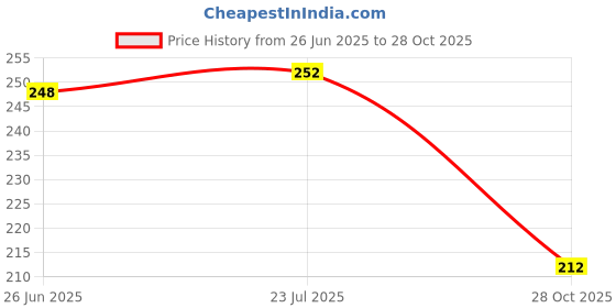 flipkart.com SCUBE DESIGNS Flared Saree Shapewear White (S) Lycra Blend Petticoat Price History Graph from 26 Jun 2025 to 28 Oct 2025