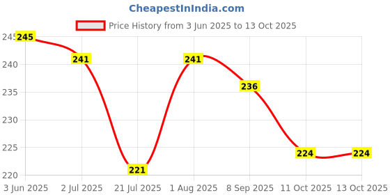 flipkart.com SCUBE DESIGNS Pleated Saree Shapewear Silhoutte Lemon Yellow (S) Lycra Blend Petticoat Price History Graph from 3 Jun 2025 to 12 Oct 2025