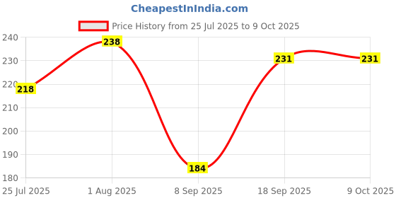 flipkart.com SCUBE DESIGNS Pleated Saree Shapewear Silhoutte Red (M) Lycra Blend Petticoat Price History Graph from 25 Jul 2025 to 9 Oct 2025