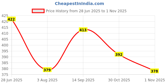 flipkart.com scube designs Round Neck Women Blouse scube designs Price History Graph from 28 Jun 2025 to 1 Nov 2025