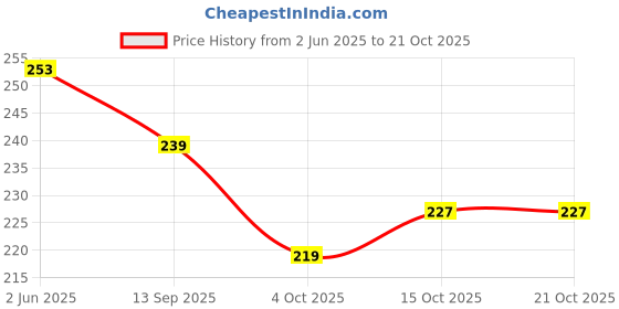flipkart.com scube designs Round Neck Women Blouse scube designs Price History Graph from 2 Jun 2025 to 21 Oct 2025