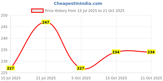 flipkart.com scube designs Round Neck Women Blouse scube designs Price History Graph from 15 Jul 2025 to 21 Oct 2025