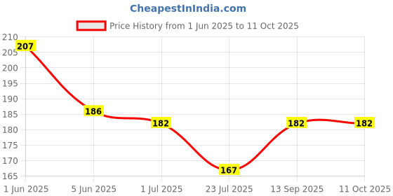 flipkart.com SCUBE DESIGNS Saree Shapewear Grey (M) Lycra Blend Petticoat Price History Graph from 1 Jun 2025 to 10 Oct 2025