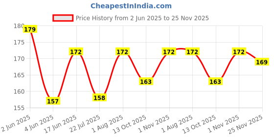 flipkart.com SCUBE DESIGNS Saree Shapewear Maroon (M) Nylon Blend Petticoat Price History Graph from 2 Jun 2025 to 25 Nov 2025
