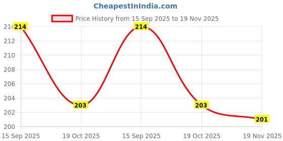 flipkart.com SCUBE DESIGNS Saree Shapewear Mustard Yellow Petticoat (L) Lycra Blend Petticoat Price History Graph from 15 Sep 2025 to 19 Nov 2025