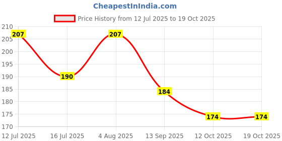 flipkart.com SCUBE DESIGNS Saree Shapewear White Petticoat (XXL) Nylon Blend Petticoat Price History Graph from 12 Jul 2025 to 18 Oct 2025