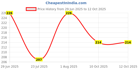 flipkart.com SCUBE DESIGNS SC_PC_3009_LEMON_YELLOW Nylon Blend Petticoat Price History Graph from 29 Jun 2025 to 11 Oct 2025