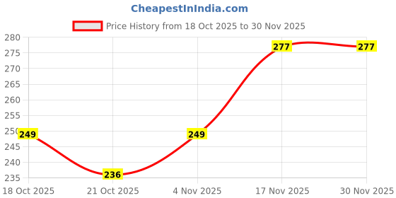 flipkart.com SCUBE DESIGNS SC_PC_3016_RAMA Nylon Blend Petticoat Price History Graph from 18 Oct 2025 to 29 Nov 2025