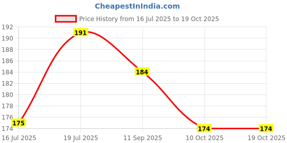 flipkart.com SCUBE DESIGNS SC_PC_ROPE_3003_MAROON_C Nylon Blend Petticoat Price History Graph from 16 Jul 2025 to 17 Oct 2025