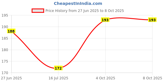 flipkart.com SCUBE DESIGNS SC_PC_ROPE_3013_NAVY_BLUE_C Nylon Blend Petticoat Price History Graph from 27 Jun 2025 to 8 Oct 2025