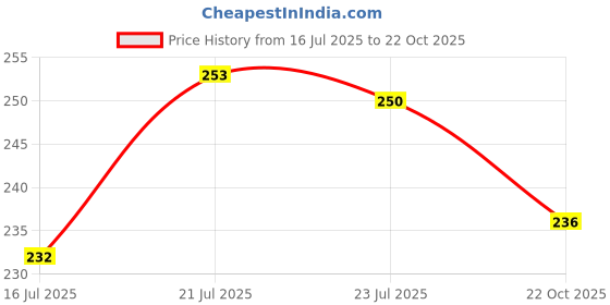 flipkart.com SCUBE DESIGNS SC_PC_TEX_FLARE_3808_NAVY BLUE Polyester Petticoat Price History Graph from 16 Jul 2025 to 22 Oct 2025