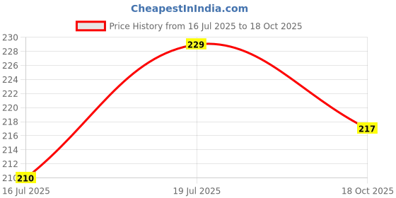 flipkart.com SCUBE DESIGNS SC_PC_TEX_FLARE_3809_OLIVE GREEN Polyester Petticoat Price History Graph from 16 Jul 2025 to 18 Oct 2025