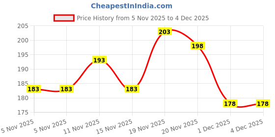 flipkart.com SCUBE DESIGNS Slim Saree Shapewear Petticoat Orange (L) Lycra Blend Petticoat Price History Graph from 5 Nov 2025 to 4 Dec 2025