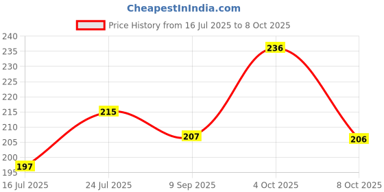 flipkart.com SCUBE DESIGNS Stylish Flare Saree Shapewear Magenta (L) Lycra Blend Petticoat Price History Graph from 16 Jul 2025 to 8 Oct 2025