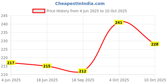 flipkart.com SCUBE DESIGNS Stylish Flare Saree Shapewear Magenta (XXL) Lycra Blend Petticoat Price History Graph from 4 Jun 2025 to 10 Oct 2025