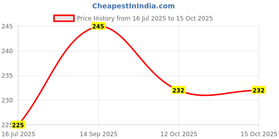 flipkart.com SCUBE DESIGNS Stylish Flare Saree Shapewear Maroon (S) Lycra Blend Petticoat Price History Graph from 16 Jul 2025 to 15 Oct 2025
